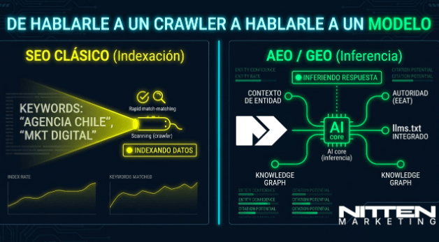 ¿SEO, AEO o GEO? La muerte de la intermediación y el nacimiento de la inferencia